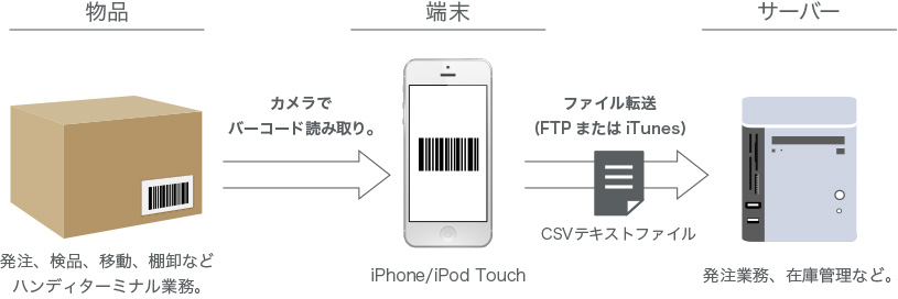 運用の流れ