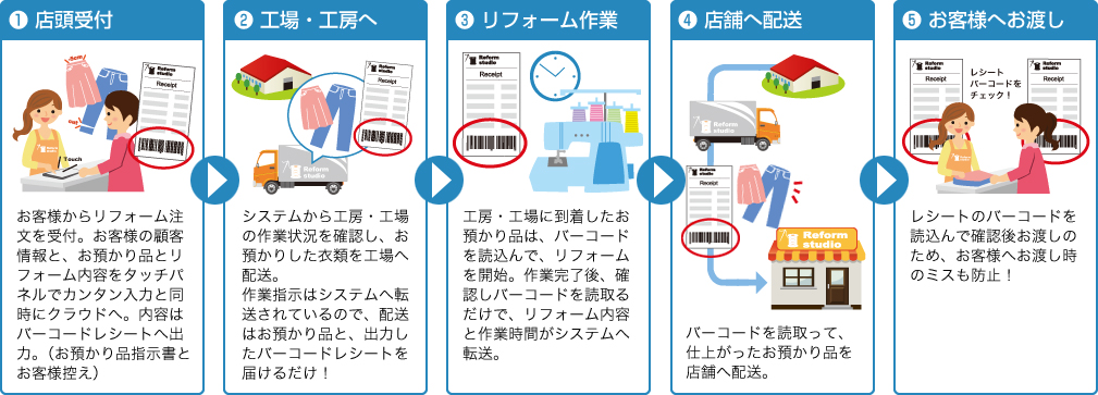 受付から作業工程管理・顧客管理クラウドシステム「Re LINE」で効率アップ！