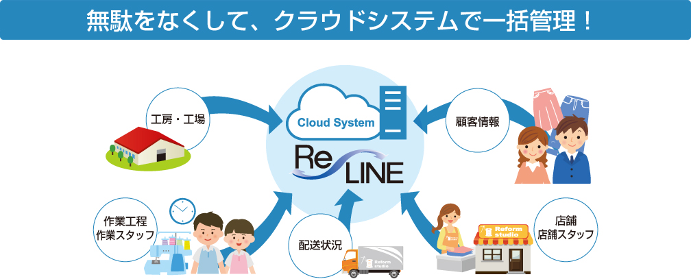 無駄をなくして、クラウドシステムで一括管理！